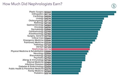 nephrologist average salary